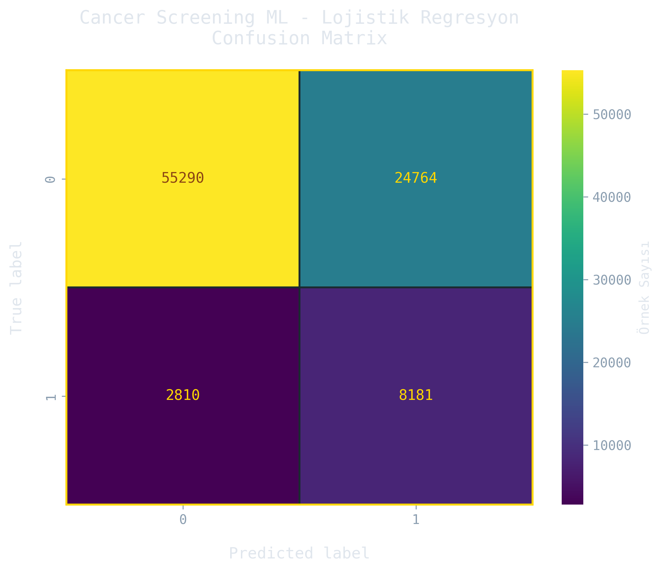Confusion Matrix for Logistic Regression